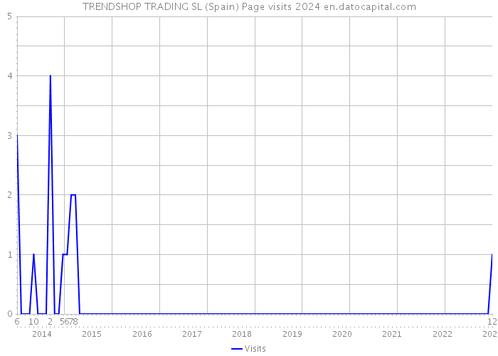 TRENDSHOP TRADING SL (Spain) Page visits 2024 