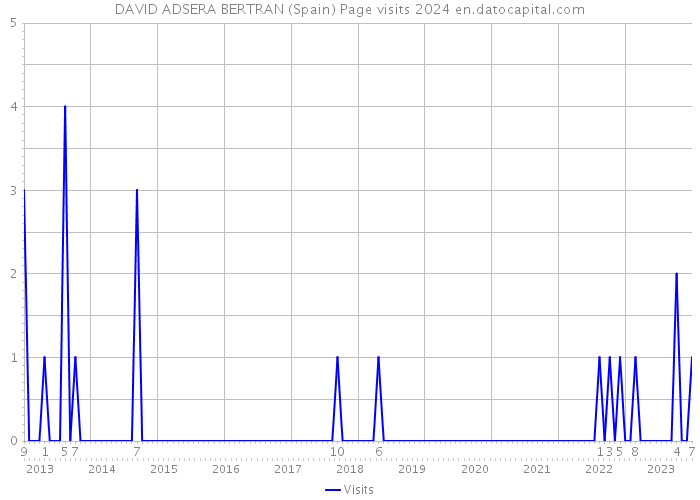 DAVID ADSERA BERTRAN (Spain) Page visits 2024 