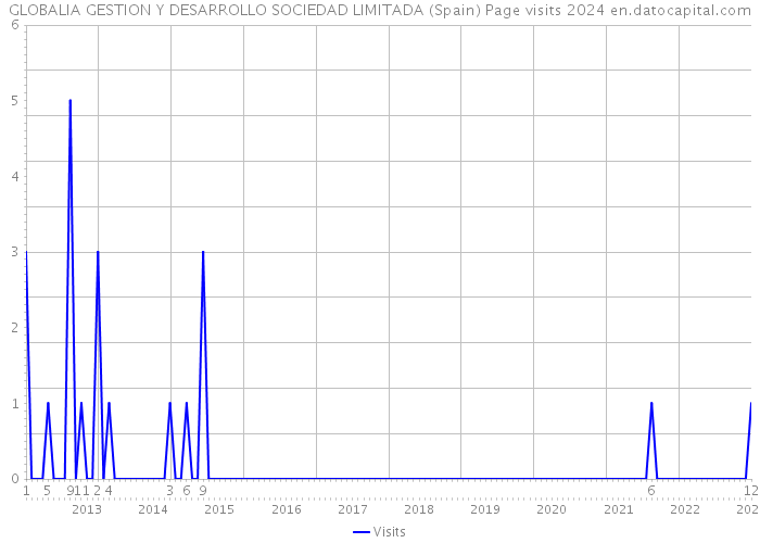 GLOBALIA GESTION Y DESARROLLO SOCIEDAD LIMITADA (Spain) Page visits 2024 