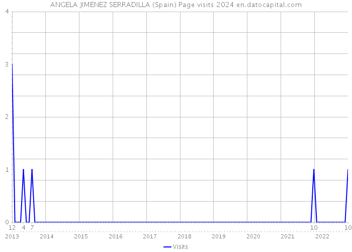 ANGELA JIMENEZ SERRADILLA (Spain) Page visits 2024 