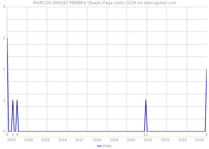 MARCOS ARAUJO PEREIRA (Spain) Page visits 2024 