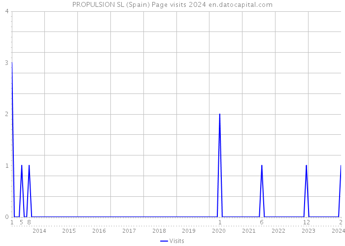 PROPULSION SL (Spain) Page visits 2024 