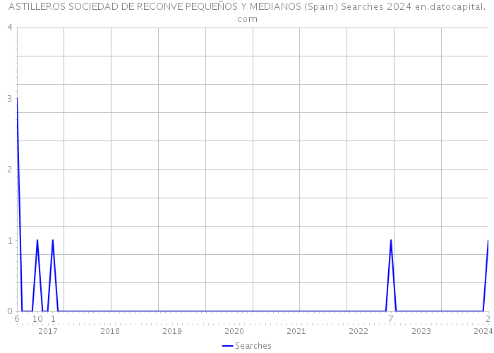 ASTILLEROS SOCIEDAD DE RECONVE PEQUEÑOS Y MEDIANOS (Spain) Searches 2024 