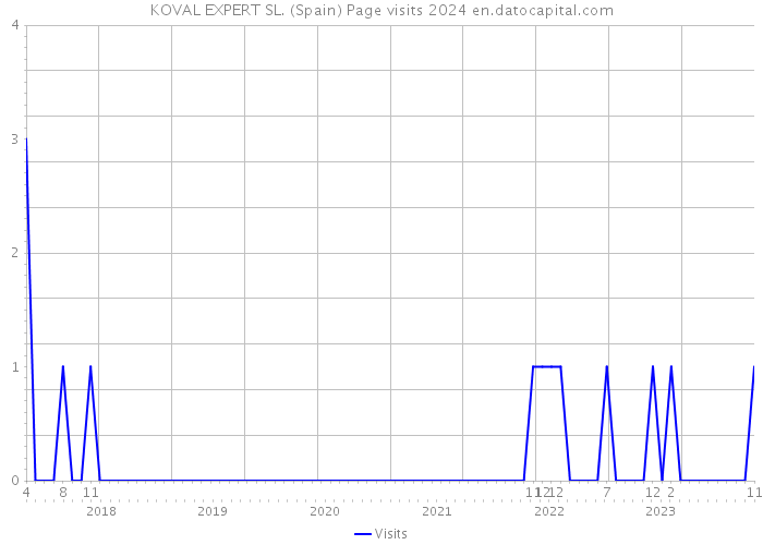 KOVAL EXPERT SL. (Spain) Page visits 2024 