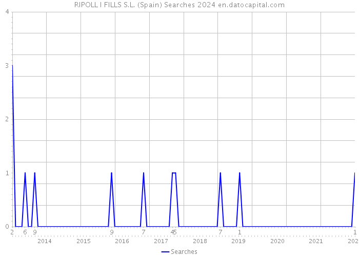 RIPOLL I FILLS S.L. (Spain) Searches 2024 