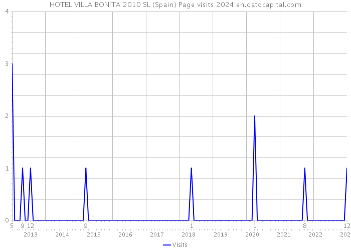 HOTEL VILLA BONITA 2010 SL (Spain) Page visits 2024 