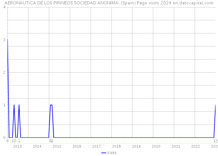 AERONAUTICA DE LOS PIRINEOS SOCIEDAD ANONIMA. (Spain) Page visits 2024 