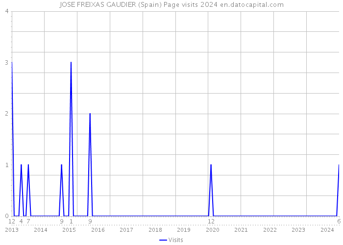 JOSE FREIXAS GAUDIER (Spain) Page visits 2024 
