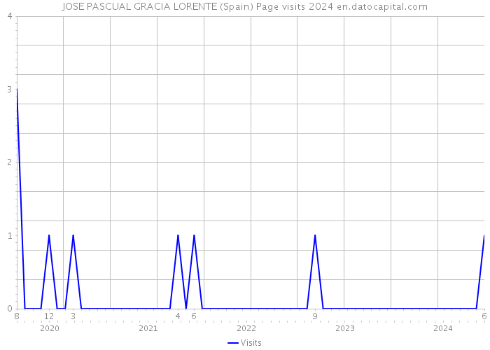 JOSE PASCUAL GRACIA LORENTE (Spain) Page visits 2024 