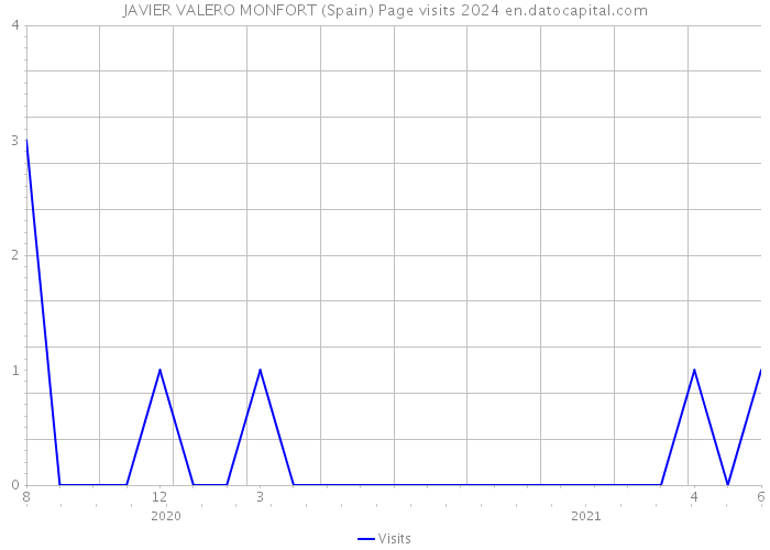 JAVIER VALERO MONFORT (Spain) Page visits 2024 