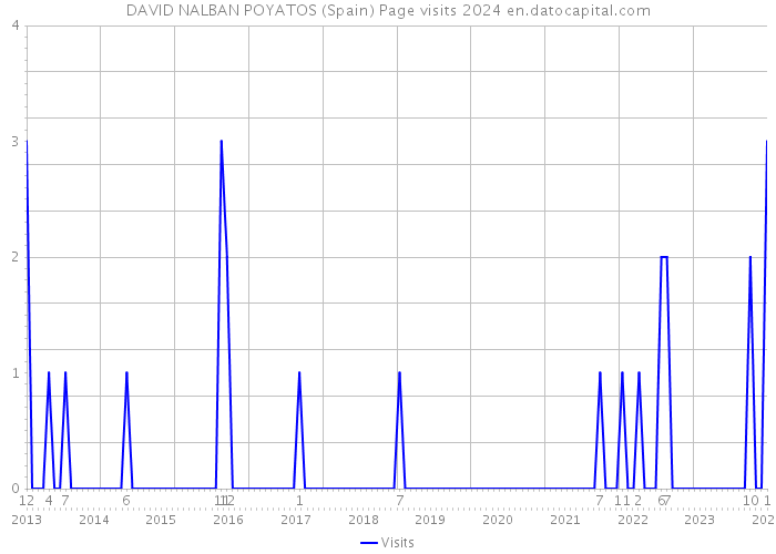 DAVID NALBAN POYATOS (Spain) Page visits 2024 