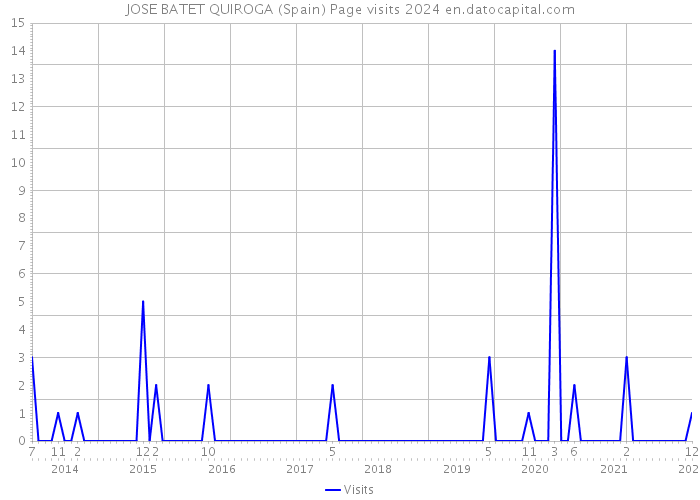 JOSE BATET QUIROGA (Spain) Page visits 2024 