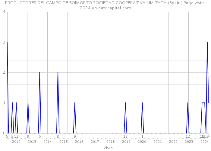 PRODUCTORES DEL CAMPO DE BOIMORTO SOCIEDAD COOPERATIVA LIMITADA (Spain) Page visits 2024 