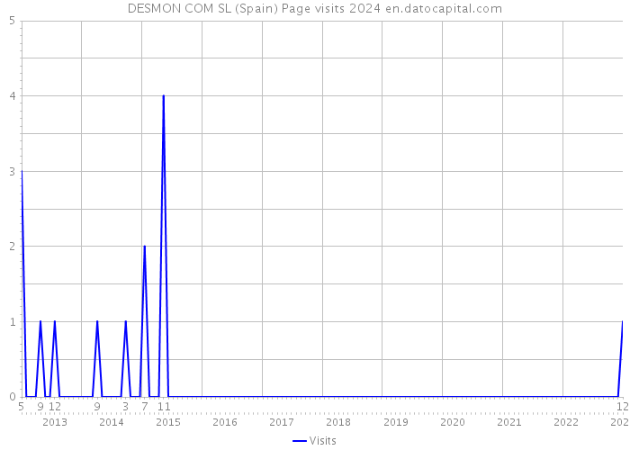 DESMON COM SL (Spain) Page visits 2024 