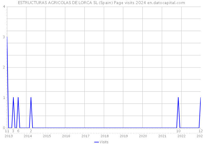 ESTRUCTURAS AGRICOLAS DE LORCA SL (Spain) Page visits 2024 