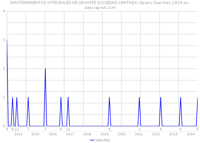 MANTENIMIENTOS INTEGRALES DE LEVANTE SOCIEDAD LIMITADA (Spain) Searches 2024 