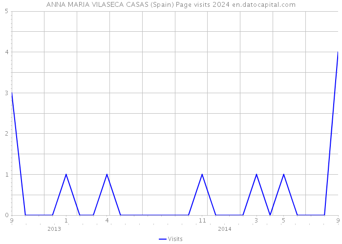ANNA MARIA VILASECA CASAS (Spain) Page visits 2024 