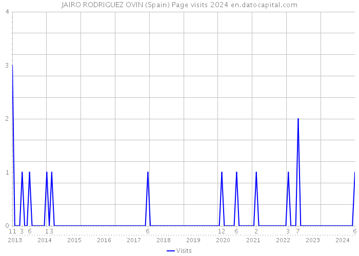 JAIRO RODRIGUEZ OVIN (Spain) Page visits 2024 