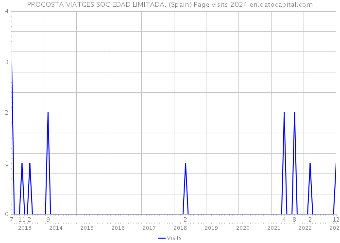 PROCOSTA VIATGES SOCIEDAD LIMITADA. (Spain) Page visits 2024 