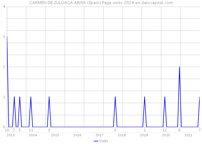 CARMEN DE ZULOAGA ARISA (Spain) Page visits 2024 