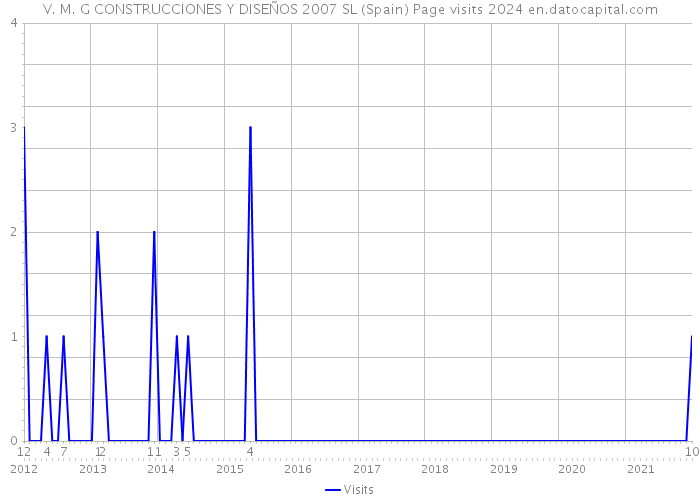 V. M. G CONSTRUCCIONES Y DISEÑOS 2007 SL (Spain) Page visits 2024 