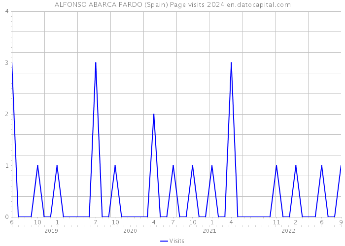 ALFONSO ABARCA PARDO (Spain) Page visits 2024 