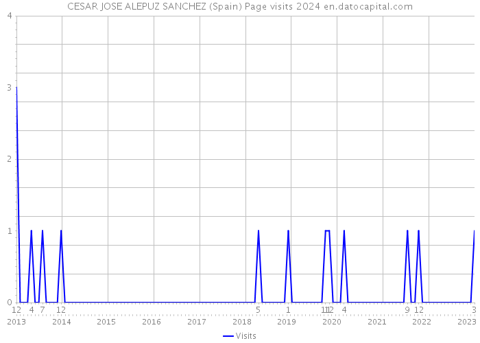 CESAR JOSE ALEPUZ SANCHEZ (Spain) Page visits 2024 