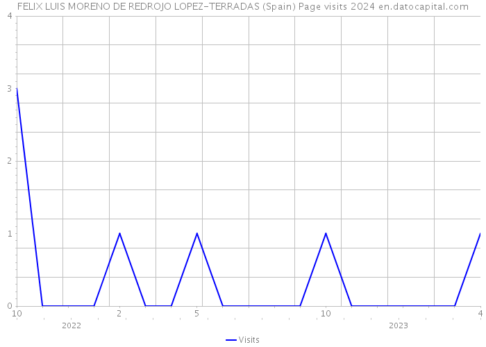 FELIX LUIS MORENO DE REDROJO LOPEZ-TERRADAS (Spain) Page visits 2024 