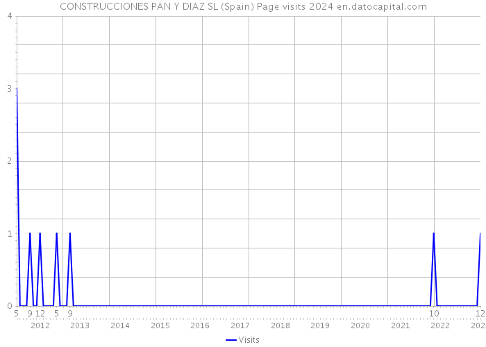 CONSTRUCCIONES PAN Y DIAZ SL (Spain) Page visits 2024 