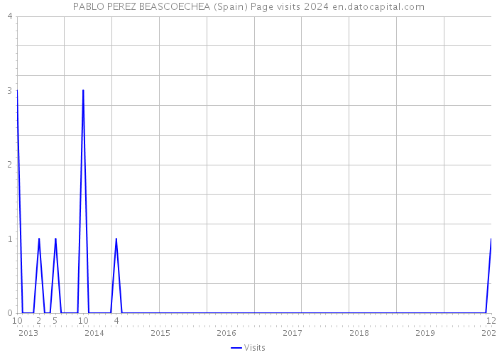 PABLO PEREZ BEASCOECHEA (Spain) Page visits 2024 