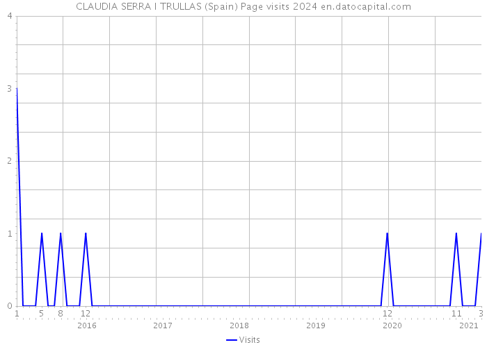 CLAUDIA SERRA I TRULLAS (Spain) Page visits 2024 