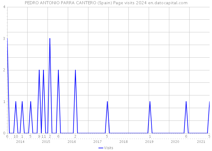 PEDRO ANTONIO PARRA CANTERO (Spain) Page visits 2024 
