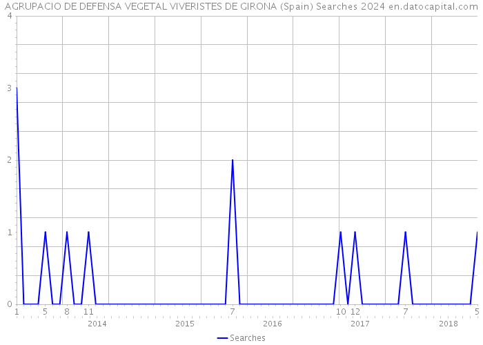 AGRUPACIO DE DEFENSA VEGETAL VIVERISTES DE GIRONA (Spain) Searches 2024 