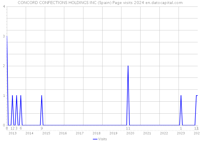 CONCORD CONFECTIONS HOLDINGS INC (Spain) Page visits 2024 