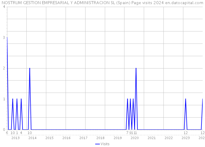 NOSTRUM GESTION EMPRESARIAL Y ADMINISTRACION SL (Spain) Page visits 2024 