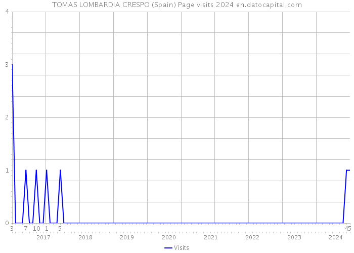TOMAS LOMBARDIA CRESPO (Spain) Page visits 2024 