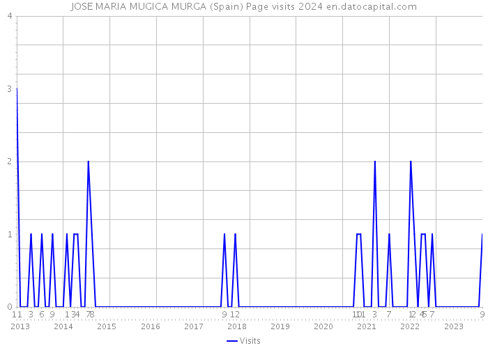 JOSE MARIA MUGICA MURGA (Spain) Page visits 2024 