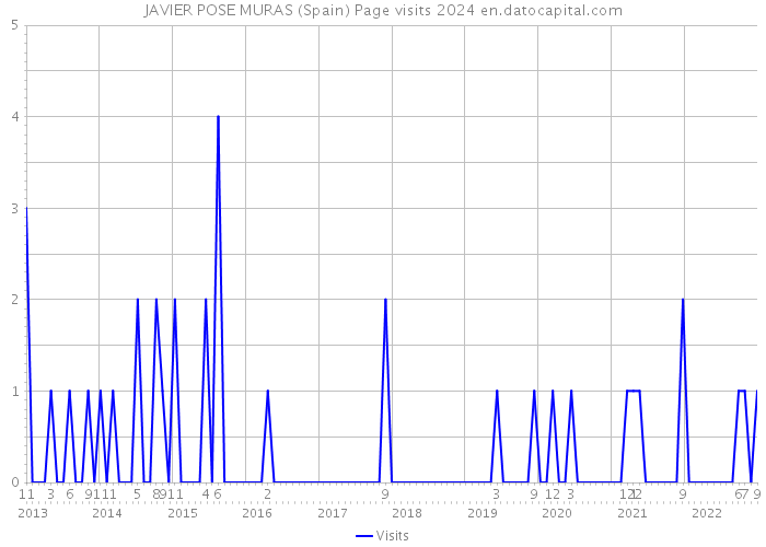 JAVIER POSE MURAS (Spain) Page visits 2024 