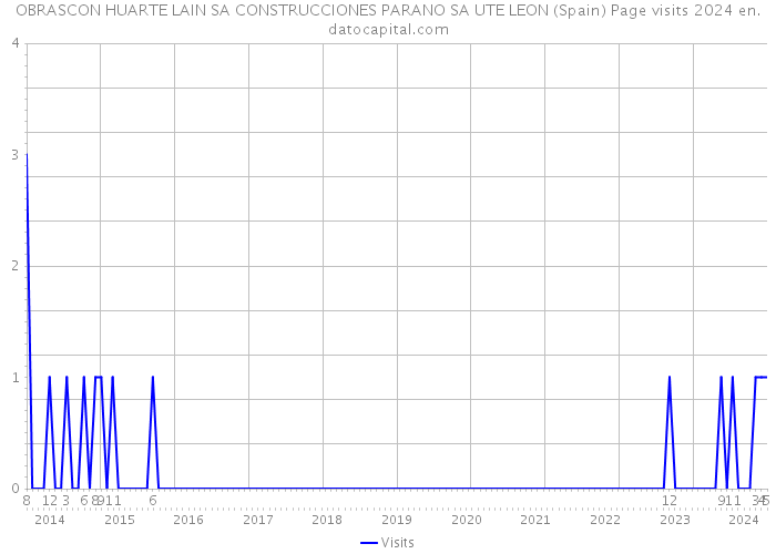 OBRASCON HUARTE LAIN SA CONSTRUCCIONES PARANO SA UTE LEON (Spain) Page visits 2024 