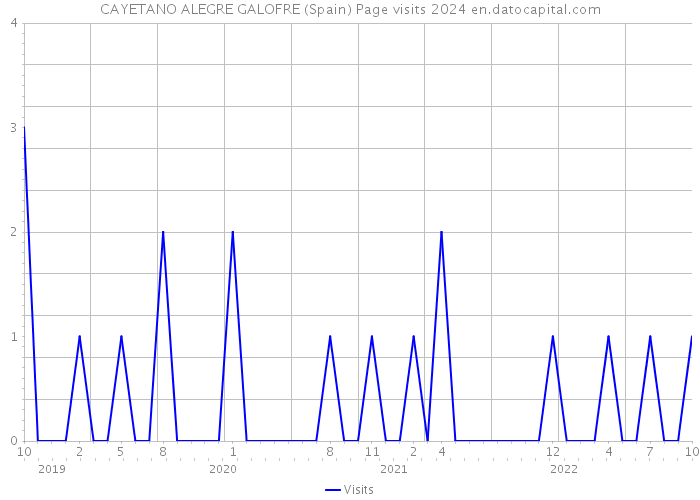 CAYETANO ALEGRE GALOFRE (Spain) Page visits 2024 