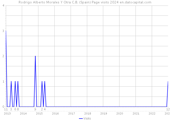 Rodrigo Alberto Morales Y Otra C.B. (Spain) Page visits 2024 