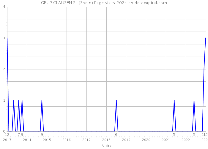 GRUP CLAUSEN SL (Spain) Page visits 2024 