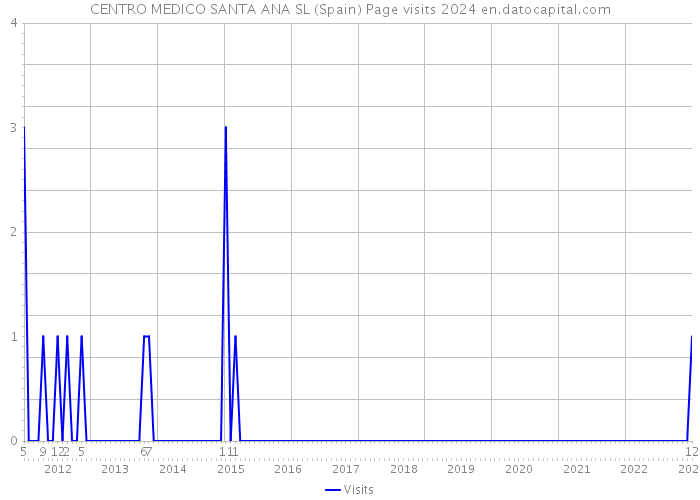 CENTRO MEDICO SANTA ANA SL (Spain) Page visits 2024 