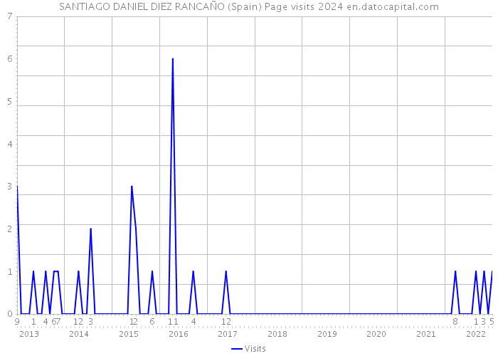 SANTIAGO DANIEL DIEZ RANCAÑO (Spain) Page visits 2024 