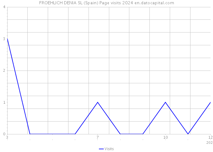 FROEHLICH DENIA SL (Spain) Page visits 2024 