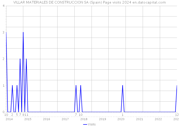 VILLAR MATERIALES DE CONSTRUCCION SA (Spain) Page visits 2024 