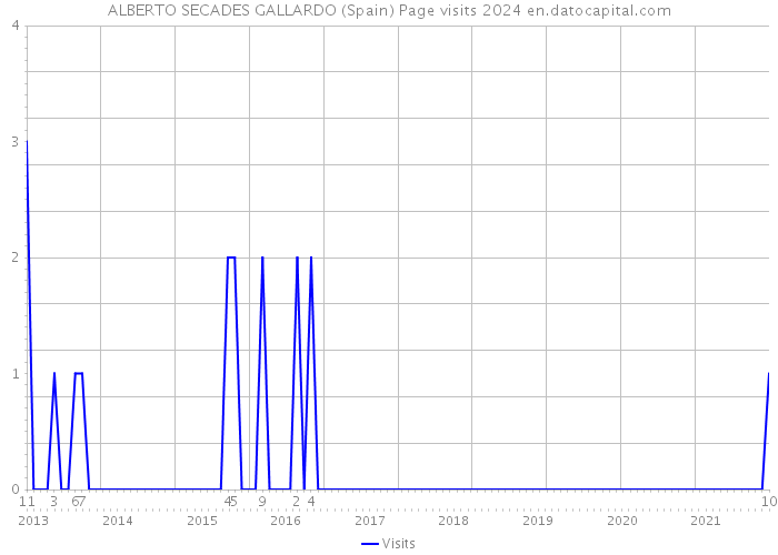 ALBERTO SECADES GALLARDO (Spain) Page visits 2024 