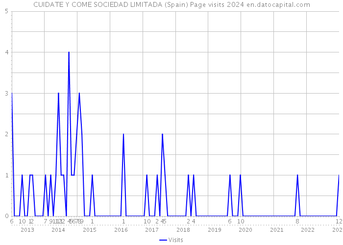 CUIDATE Y COME SOCIEDAD LIMITADA (Spain) Page visits 2024 