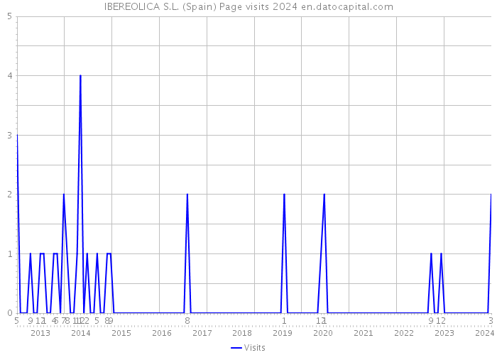 IBEREOLICA S.L. (Spain) Page visits 2024 