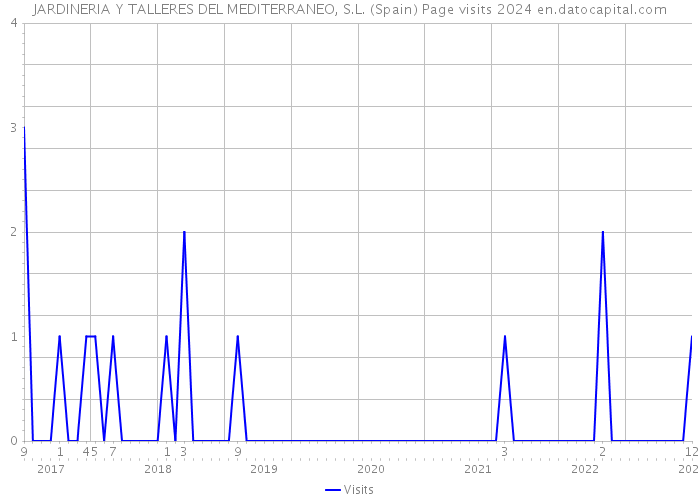 JARDINERIA Y TALLERES DEL MEDITERRANEO, S.L. (Spain) Page visits 2024 